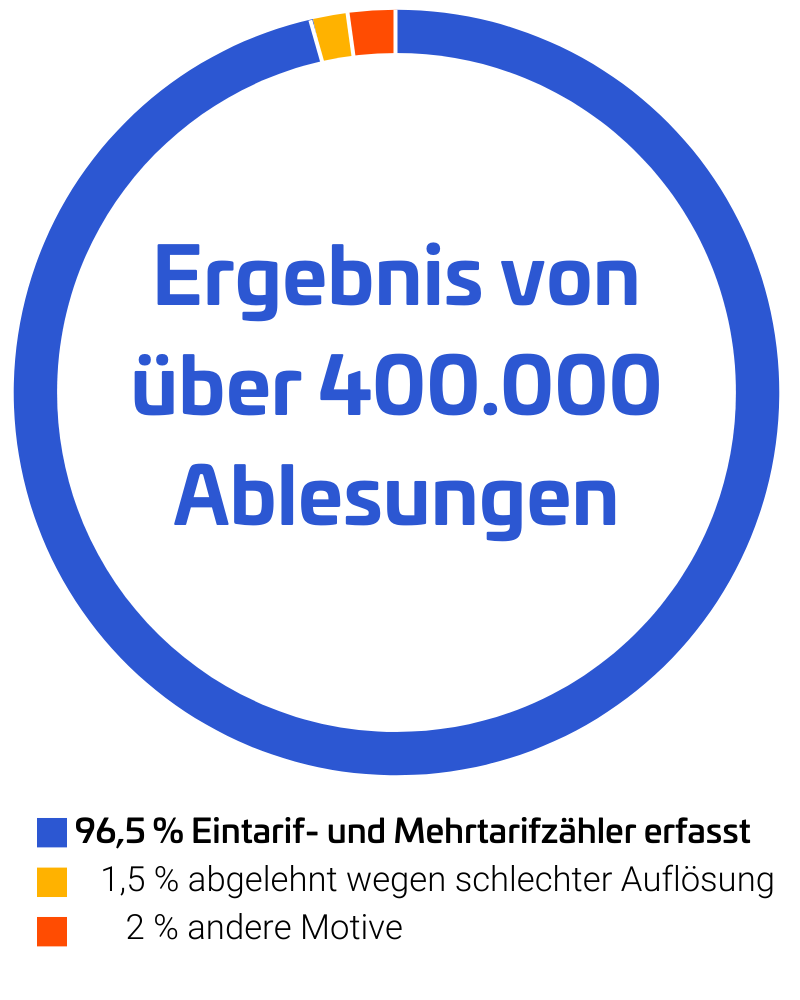 rcMeterSnap AI Ergenisse aus über 400.000 Ablesungen